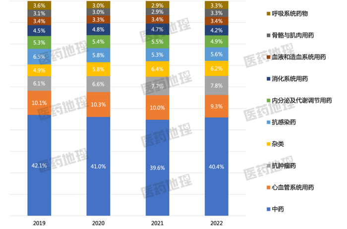 图3：全国样本药品零售市场按治疗大类划分