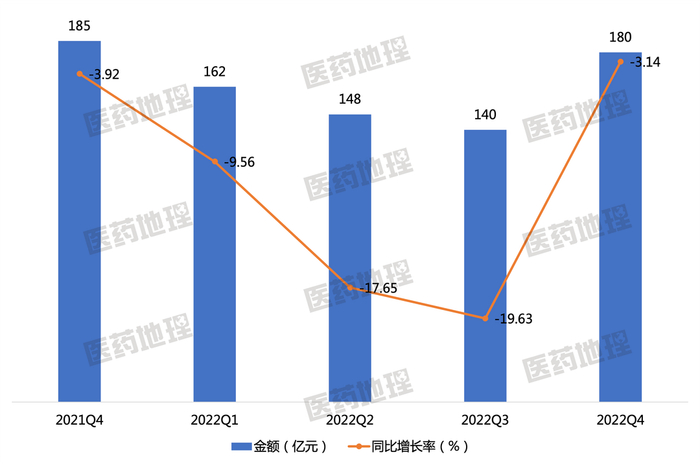 图2：全国样本药品零售市场规模及增速