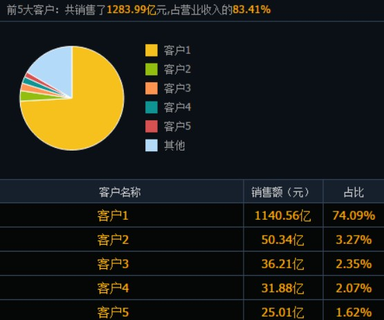 ▲ 立讯精密2021年前5大客户营收占比   来源：同花顺