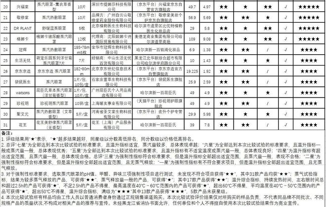 ▲测试结果综合评星表。（数据来源：黑龙江省消协）