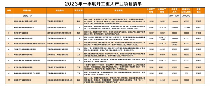 （锡山区2023年一季度开工重大产业项目清单部分内容）