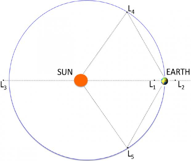 L4、L5 分别与地球、太阳形成等边三角形。图片来源：researchgate