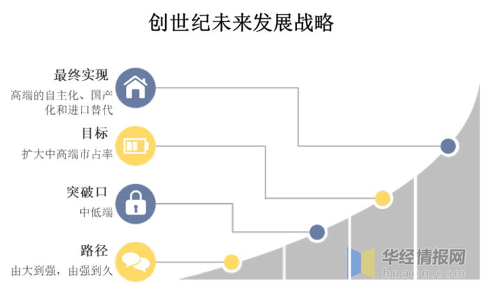 资料来源：公司年报，华经产业研究院整理