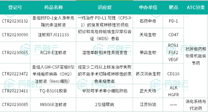  数据来源：药融云数据库