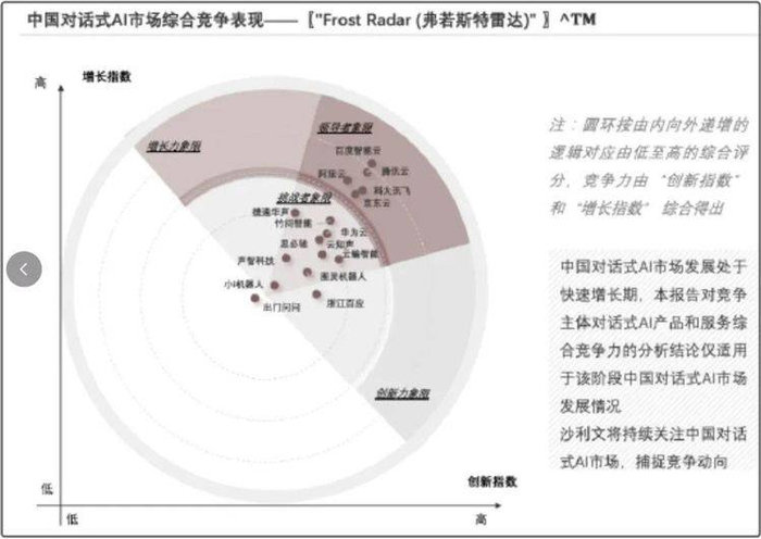 图源：《2021年中国对话式AI市场报告》