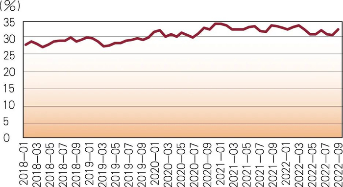 图2 2018—2022年9月“对其他存款性公司债权”占比