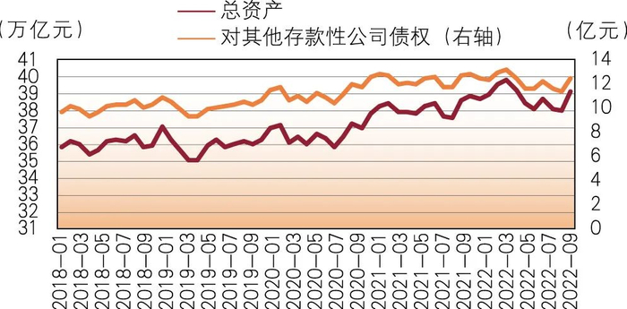 图1 2018—2022年9月货币当局资产负债表数据