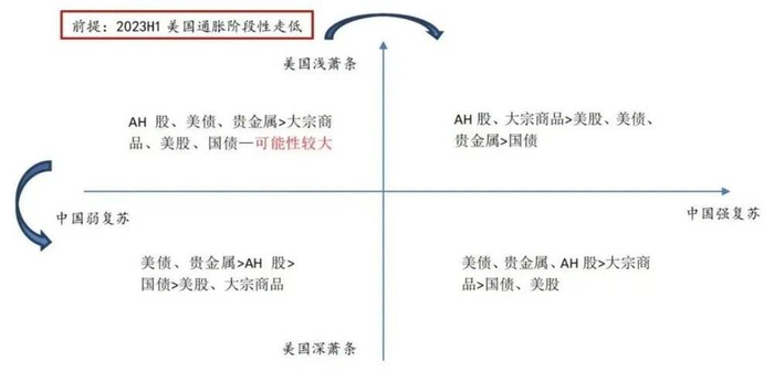 大类资产配置比较（中国经济复苏—美国走向衰退）