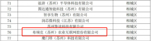 　　2022年度苏州市“独角兽”培育企业遴选名单