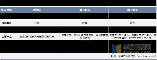 资料来源：公司官网，华经产业研究院整理