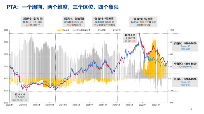 数据来源：Wind CCF 中粮期货研究院整理