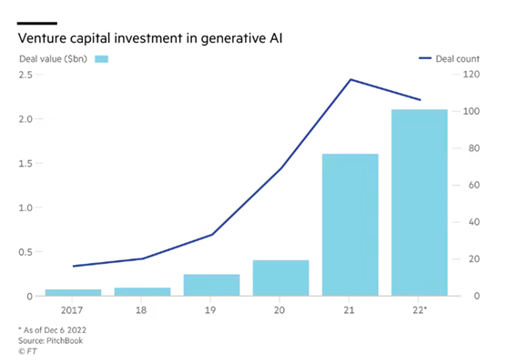 生成式AI领域的风险投资逐年增长&nbsp;图片来源：Pitchbook