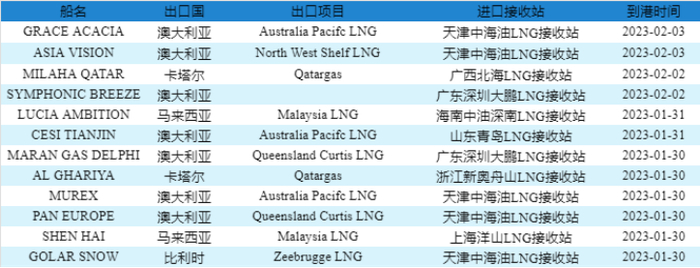 数据来源：中国天然气信息终端（E-Gas系统）