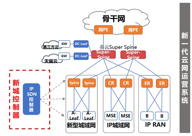 （中国电信新一代云网运营系统）