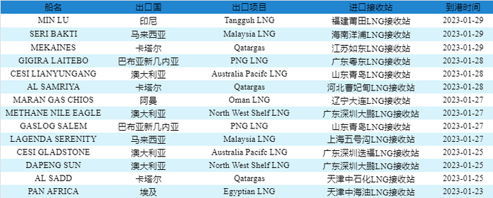 数据来源：中国天然气信息终端（E-Gas系统）