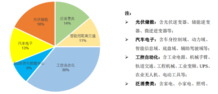 数据来源：新洁能2022年半年年度报告