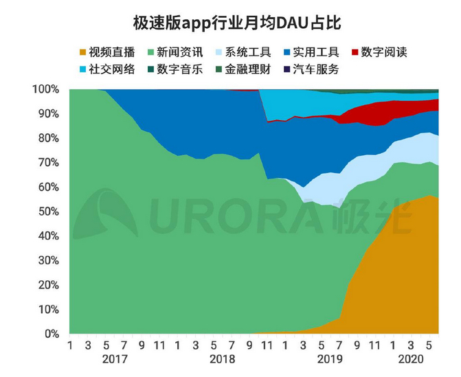（极速版APP行业月均DAU占比 图源：极光数据 ）
