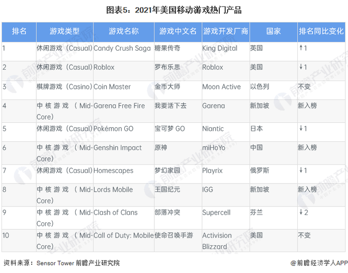 注：以全球游戏产品在App Store和Google Play上的游戏收入进行排名。