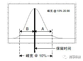 图5 色谱峰不对称因子计算图