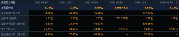 （数据来源：同花顺F10）
