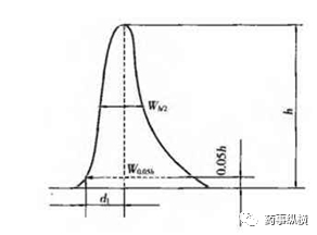 图4 色谱峰CP拖尾因子计算图