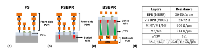 图1 （a）FS PDN示意图。（b）FSBPR示意图。（c）BSBPR示意图。（d）表中展示了关键金属层的电阻。