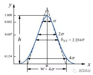 图2 高斯曲线