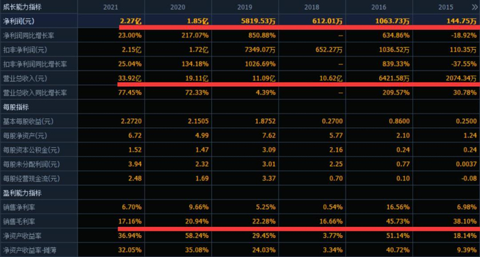 （数据来源：同花顺F10）