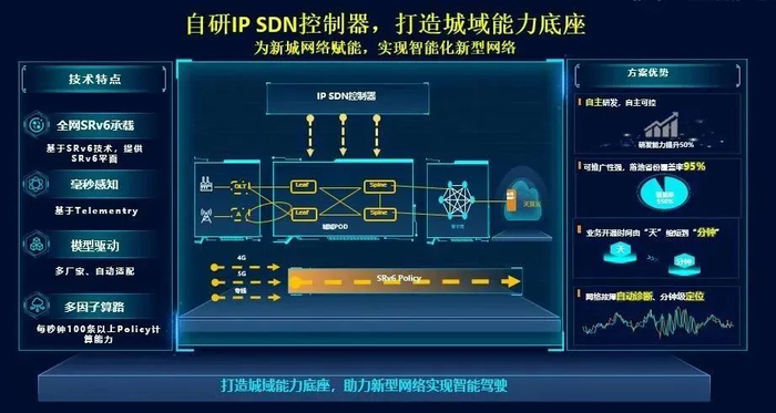 （中国电信IP SDN控制器架构）