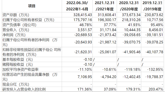图片来源：招股书（申报稿）截图