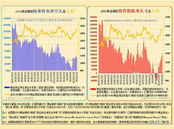 图6A：CFTC黄金期货，如下