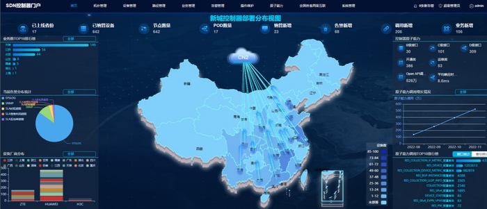 （IP SDN控制器全国部署一览图）