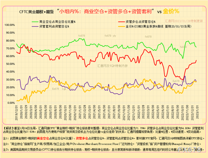 图4A：CFTC黄金期货，如下