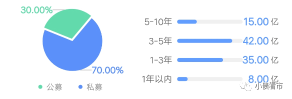 存续债券到期分布