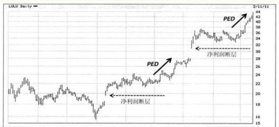 图1：净利润断层K线示意图