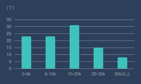 （某二线城市跨境公司在招岗位薪酬分布，截图来自BOSS直聘）