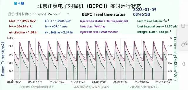 △1月9日北京正负电子对撞机的运行状态