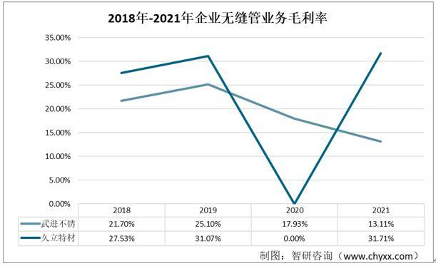 资料来源：企业年报、智研咨询整理