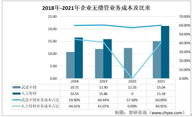 资料来源：企业年报、智研咨询整理