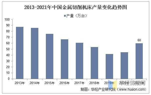 资料来源：中国机床工具工业协会，华经产业研究院整理