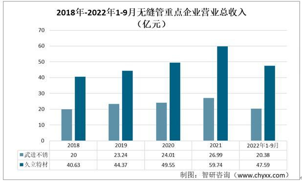 资料来源：企业年报、智研咨询整理
