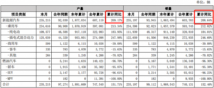 图：比亚迪2022年12月产销快报