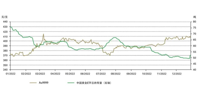 数据来源：ETF提供商，上海黄金交易所，世界黄金协会
