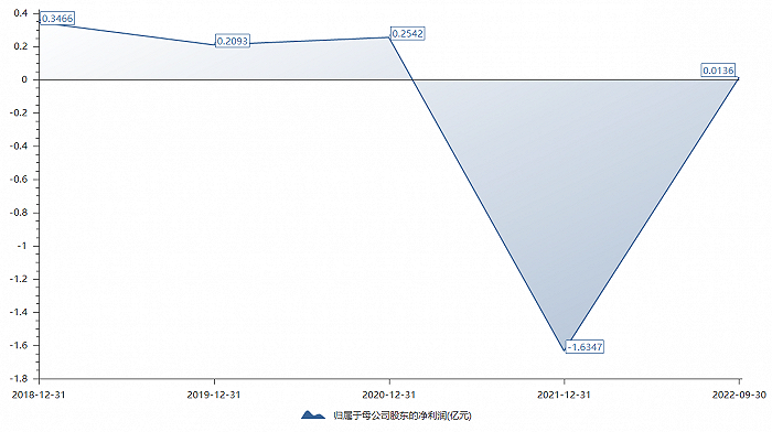 恒久科技归母净利，图源：choice 