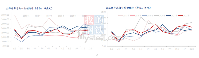 数据来源：海关总署、钢联数据
