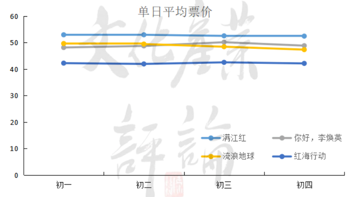 △图3 上映前四天单日平均票价（数据来源：猫眼专业版）