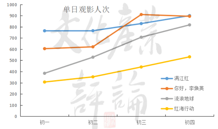 △图2 上映前四天单日观影人次（数据来源：猫眼专业版）