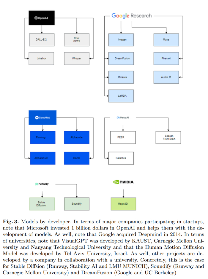 到此已经介绍了最新的生成式 AI 模型，接下来的部分将详细介绍图 1 中所示每个类别。