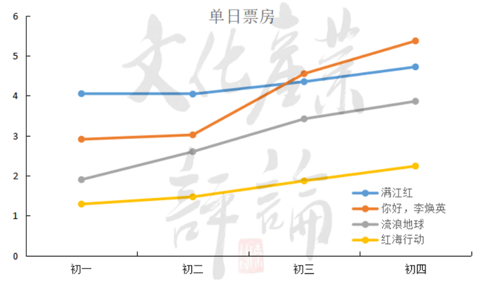 △图1 上映前四天单日票房（数据来源：猫眼专业版）