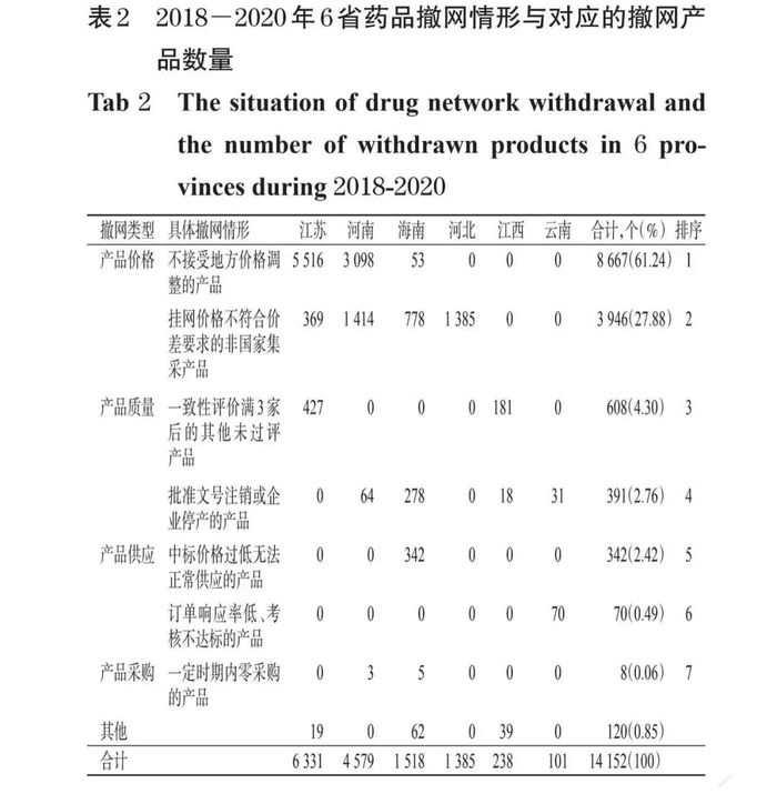 资料来源：《集采常态化背景下药品撤网的原因及对策分析》